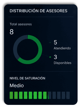 Sales advisor allocation and workload dashboard